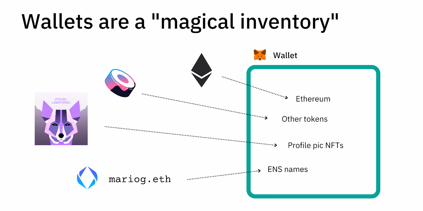 Wallet Ownership